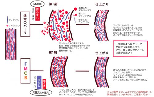 酸性デジタルパーマ 「スピエラ+GMT」極めて傷みが少ない・高質感・高仕上がり 地域№1で繁盛する美容室へ・ビューティベンダー株式会社