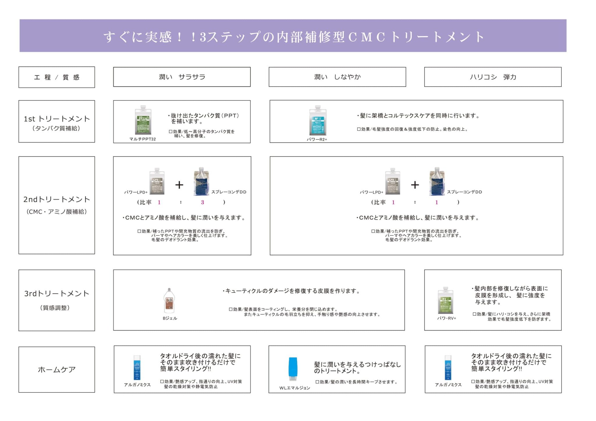 すぐに実感! 3ステップの内部補修型CMCトリートメント 地域№1で繁盛する美容室へ・ビューティベンダー株式会社