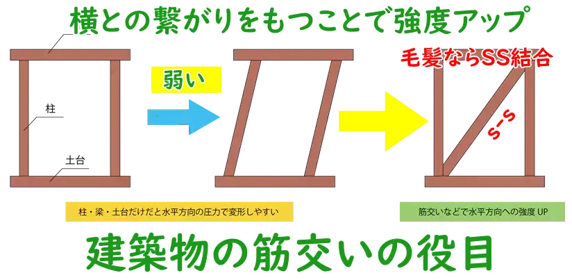 横の繋がりを持つことで強度アップ