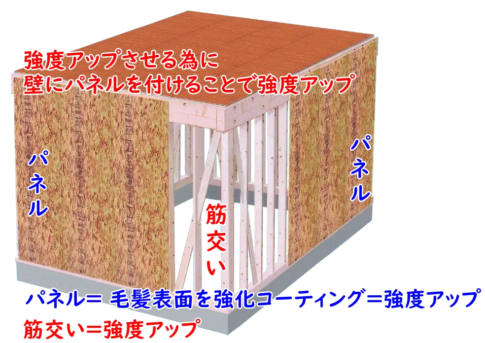 さらに建築においてより耐久性を上げる為に「筋交いとパネル工法」で強度を上げている。これと同じことを毛髪に利用する事で髪にハリを持たせることが出来る