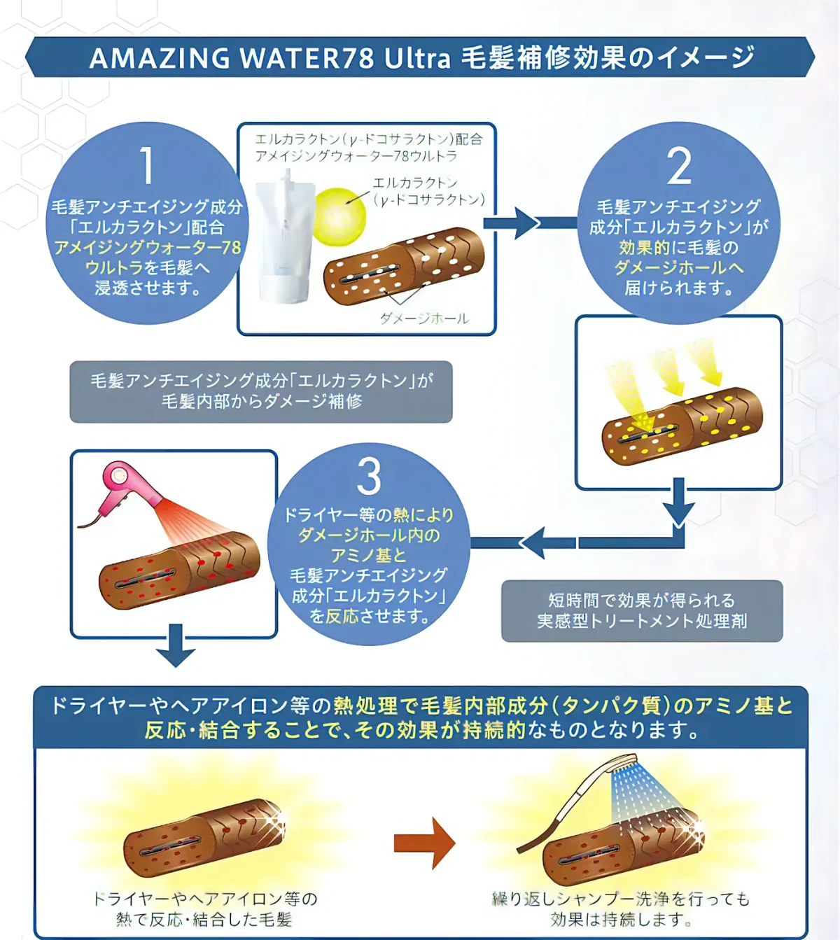 アメイジングウォーター78ウルトラの毛髪補修効果のイメージ