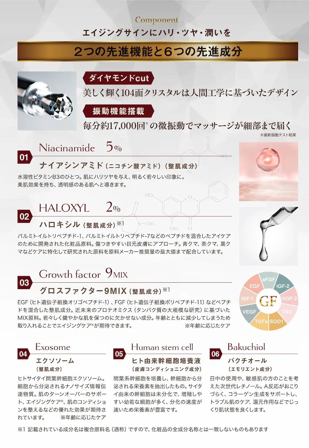 エイジングサインにハリ・ツヤ・潤いを
2つの先進機能と6つの先進成分
ダイヤモンドCUT
美しく輝く104面クリスタルは人間工学に基づいたデザイン
振動機能搭載
毎分約17,000回の微振動でマッサージが細部までとどく
01-ナイアシンアミド5%
ニコチン酸アミド・整肌成分
水溶性ビタミンB3のひとつ。肌にハリつやを与え、明るく若々しい印象に。美肌効果を持ち、透明感のある肌へと導きます。
02-ハロキシル2%
パルミトイルトリペプチド-1、パルミトイルトリペプチド-7などのペプチドを混合したアイケアのために開発された化粧品原料。傷つきやすい目元皮膚にアプローチ。青クマ・茶クマ・黒クマなどケアに特化して研究された原料を原料メーカー推奨量の最大値まで配合しています。
03-グロスファクター9MIX 整肌成分
EGF(ヒト遺伝子組替オリゴペプチド-1)、FGF(ヒト遺伝子組替ポリペプチド-11)などペプチドを混合した整肌成分。近未来のプロテオミクス(タンパク質の大規模な研究)に基づいたMIX原料。若々しく健やかな肌を保つのに欠かせない成分。年齢とともに減少してしまうため取り入れることでエイジングケアが期待できます。
04-エクソソーム 整肌成分
ヒトサイタイ間葉幹細胞エクソソーム。細胞から文尾される名のサイズ情報伝達物質。肌のターンオーバーのサポート、エイジングケア、肌のコンディションを整えるなど優れた効果が期待されています。
05-ヒトサイタイ間葉幹細胞順化培養液
間葉系幹細胞を培養し、幹細胞から分泌される栄養素を抽出したもの。サイタイ由来の幹細胞は未分化で、増殖しやすい幼若な細胞が多く、分化の速度が速いため栄養素が豊富です。
06-バクチオール
日中の使用や敏感肌の方のことを考えた次世代レチノール。A反応が起こりづらく、コラーゲン生成をサポートし、トラブル肌のケア、還元作用などでじっくり肌状態を良くします。