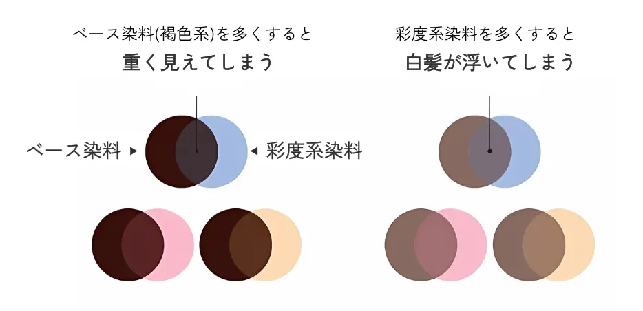 ベース染料に褐色染料を多く配合しているため、
白髪をしっかり染めようとすると重く見えてしまう。
一方、ベース染料を薄めると色みは出るが白髪が浮いてしまう。