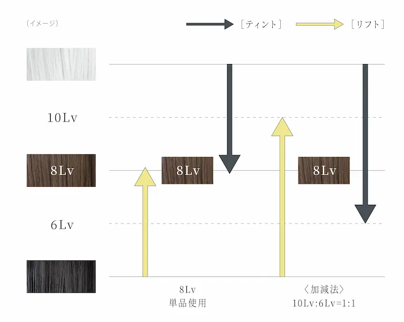 単色では白髪への染まりが悪い8Lv,9Lvを、
簡単な加減法使って染まりを向上することができる。
同時に在庫負担の軽減になる