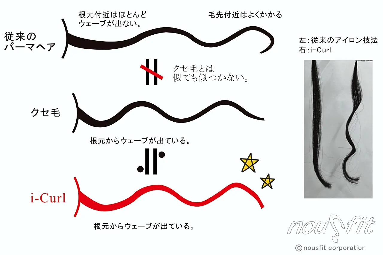 「i-Curl」は、根元巻き。パーマ史上はじめて根元から毛先までほぼ均一にパーマをかけられる。