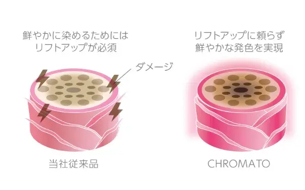 従来品とクロマトカラー