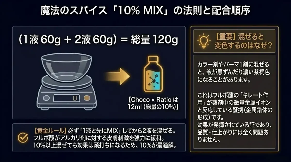 魔法のスパイス「10%MIX」の法則と配合順序