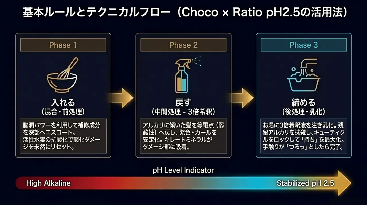 基本ルールとテクニカルフロー
