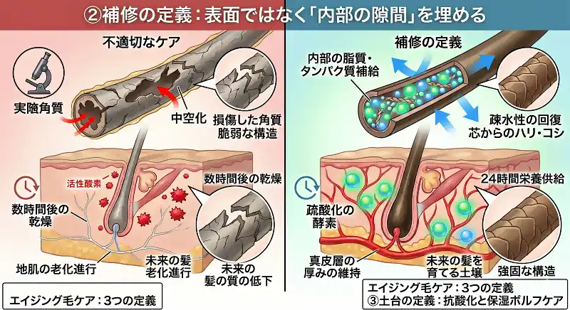 補修の定義：表面ではなく「内部の隙間」を埋める