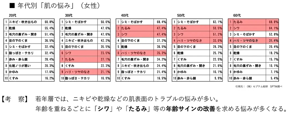 年代別「肌の悩み」女性