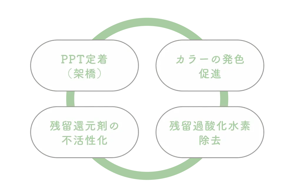 薬剤の過剰反応によるダメージ抑制