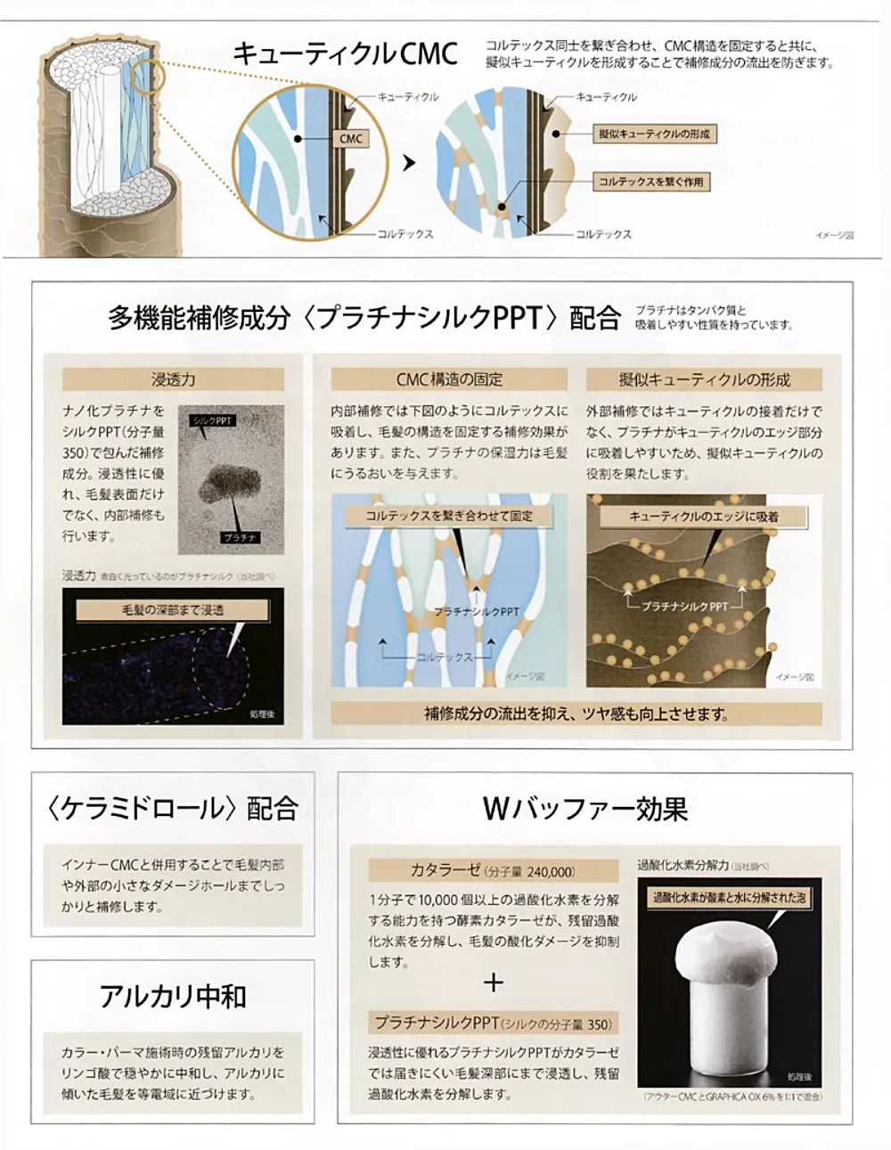 キューティクルCMC