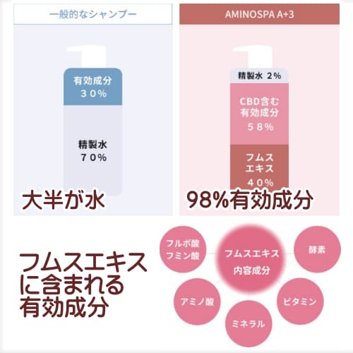 フムスエキス40%の高配合を誇る高濃度シャンプー